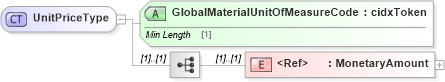 XSD Diagram of UnitPriceType in schema cidx_ces_v4_0_commoncomponents_xsd (CIDX eChemical Standard)