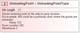 XSD Diagram of UnloadingPoint in schema cidx_ces_v4_0_commoncomponents_xsd (CIDX eChemical Standard)