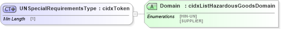 XSD Diagram of UNSpecialRequirementsType in schema cidx_ces_v4_0_commoncomponents_xsd (CIDX eChemical Standard)