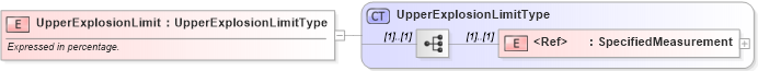 XSD Diagram of UpperExplosionLimit in schema cidx_ces_v4_0_commoncomponents_xsd (CIDX eChemical Standard)