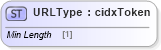 XSD Diagram of URLType in schema cidx_ces_v4_0_commoncomponents_xsd (CIDX eChemical Standard)