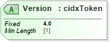 XSD Diagram of Version in schema cidx_ces_v4_0_message_qualificationrequest_xsd (CIDX eChemical Standard)