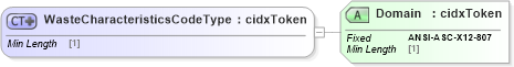 XSD Diagram of WasteCharacteristicsCodeType in schema cidx_ces_v4_0_commoncomponents_xsd (CIDX eChemical Standard)