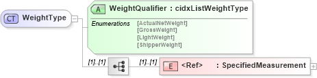 XSD Diagram of WeightType in schema cidx_ces_v4_0_message_carrierweights_xsd (CIDX eChemical Standard)