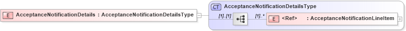 XSD Diagram of AcceptanceNotificationDetails in schema cidx_5_0_xsd (CIDX eChemical Standard)