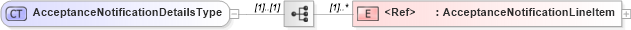 XSD Diagram of AcceptanceNotificationDetailsType in schema cidx_5_0_xsd (CIDX eChemical Standard)