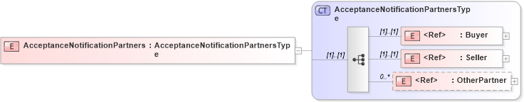 XSD Diagram of AcceptanceNotificationPartners in schema cidx_5_0_xsd (CIDX eChemical Standard)