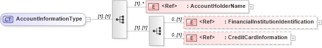 XSD Diagram of AccountInformationType in schema cidx_5_0_xsd (CIDX eChemical Standard)