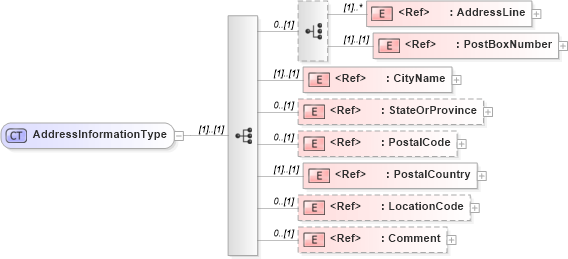 XSD Diagram of AddressInformationType in schema cidx_5_0_xsd (CIDX eChemical Standard)
