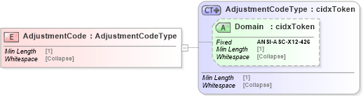 XSD Diagram of AdjustmentCode in schema cidx_5_0_xsd (CIDX eChemical Standard)
