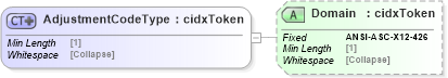 XSD Diagram of AdjustmentCodeType in schema cidx_5_0_xsd (CIDX eChemical Standard)