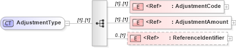 XSD Diagram of AdjustmentType in schema cidx_5_0_xsd (CIDX eChemical Standard)