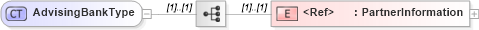 XSD Diagram of AdvisingBankType in schema cidx_5_0_xsd (CIDX eChemical Standard)
