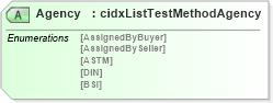 XSD Diagram of Agency in schema cidx_5_0_xsd (CIDX eChemical Standard)