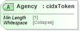XSD Diagram of Agency in schema cidx_5_0_xsd (CIDX eChemical Standard)