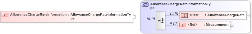 XSD Diagram of AllowanceChargeRateInformation in schema cidx_5_0_xsd (CIDX eChemical Standard)