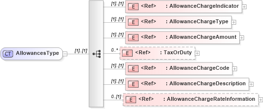 XSD Diagram of AllowancesType in schema cidx_5_0_xsd (CIDX eChemical Standard)