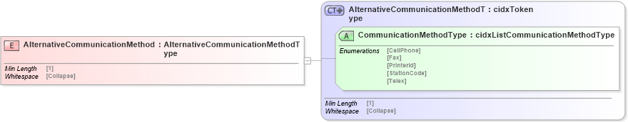 XSD Diagram of AlternativeCommunicationMethod in schema cidx_5_0_xsd (CIDX eChemical Standard)