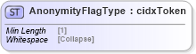 XSD Diagram of AnonymityFlagType in schema cidx_5_0_xsd (CIDX eChemical Standard)