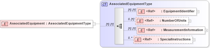 XSD Diagram of AssociatedEquipment in schema cidx_5_0_xsd (CIDX eChemical Standard)