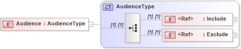 XSD Diagram of Audience in schema cidx_5_0_xsd (CIDX eChemical Standard)