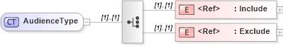 XSD Diagram of AudienceType in schema cidx_5_0_xsd (CIDX eChemical Standard)