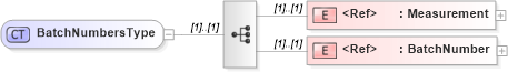 XSD Diagram of BatchNumbersType in schema cidx_5_0_xsd (CIDX eChemical Standard)