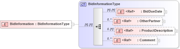 XSD Diagram of BidInformation in schema cidx_5_0_xsd (CIDX eChemical Standard)