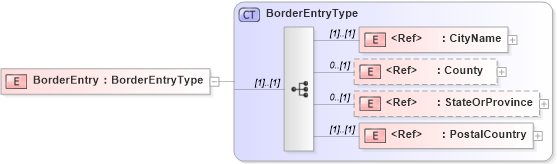 XSD Diagram of BorderEntry in schema cidx_5_0_xsd (CIDX eChemical Standard)