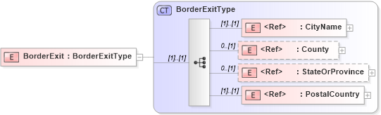 XSD Diagram of BorderExit in schema cidx_5_0_xsd (CIDX eChemical Standard)