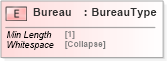 XSD Diagram of Bureau in schema cidx_5_0_xsd (CIDX eChemical Standard)