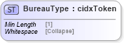 XSD Diagram of BureauType in schema cidx_5_0_xsd (CIDX eChemical Standard)