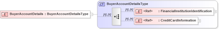 XSD Diagram of BuyerAccountDetails in schema cidx_5_0_xsd (CIDX eChemical Standard)