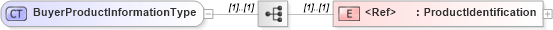 XSD Diagram of BuyerProductInformationType in schema cidx_5_0_xsd (CIDX eChemical Standard)