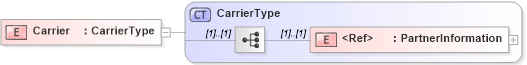XSD Diagram of Carrier in schema cidx_5_0_xsd (CIDX eChemical Standard)