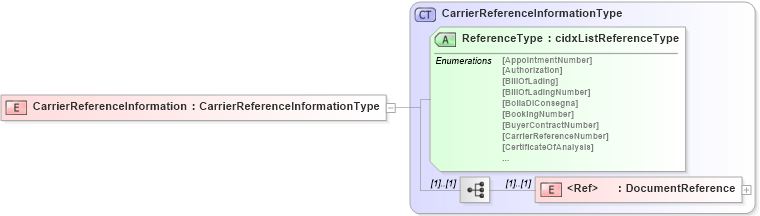 XSD Diagram of CarrierReferenceInformation in schema cidx_5_0_xsd (CIDX eChemical Standard)