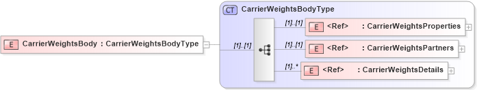 XSD Diagram of CarrierWeightsBody in schema cidx_5_0_xsd (CIDX eChemical Standard)
