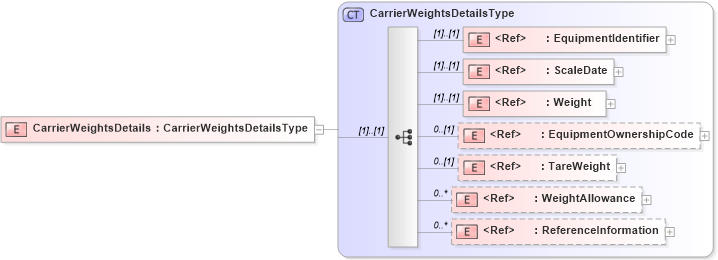 XSD Diagram of CarrierWeightsDetails in schema cidx_5_0_xsd (CIDX eChemical Standard)