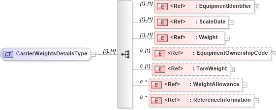 XSD Diagram of CarrierWeightsDetailsType in schema cidx_5_0_xsd (CIDX eChemical Standard)