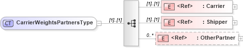 XSD Diagram of CarrierWeightsPartnersType in schema cidx_5_0_xsd (CIDX eChemical Standard)
