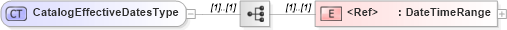 XSD Diagram of CatalogEffectiveDatesType in schema cidx_5_0_xsd (CIDX eChemical Standard)
