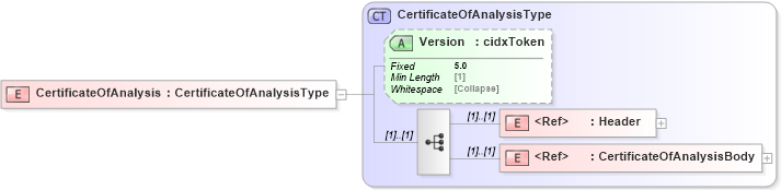 XSD Diagram of CertificateOfAnalysis in schema cidx_5_0_xsd (CIDX eChemical Standard)