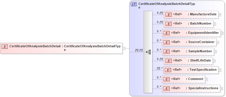 XSD Diagram of CertificateOfAnalysisBatchDetail in schema cidx_5_0_xsd (CIDX eChemical Standard)