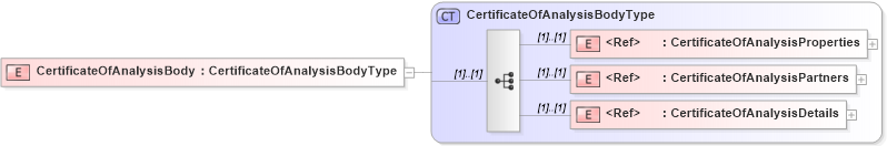XSD Diagram of CertificateOfAnalysisBody in schema cidx_5_0_xsd (CIDX eChemical Standard)