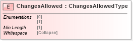 XSD Diagram of ChangesAllowed in schema cidx_5_0_xsd (CIDX eChemical Standard)