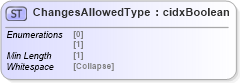 XSD Diagram of ChangesAllowedType in schema cidx_5_0_xsd (CIDX eChemical Standard)