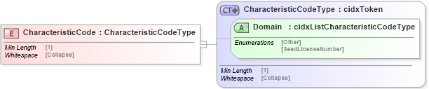 XSD Diagram of CharacteristicCode in schema cidx_5_0_xsd (CIDX eChemical Standard)