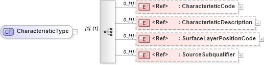 XSD Diagram of CharacteristicType in schema cidx_5_0_xsd (CIDX eChemical Standard)