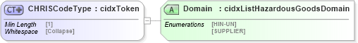 XSD Diagram of CHRISCodeType in schema cidx_5_0_xsd (CIDX eChemical Standard)