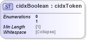 XSD Diagram of cidxBoolean in schema cidx_5_0_xsd (CIDX eChemical Standard)